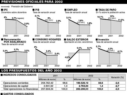 Previsiones oficiales para 2002