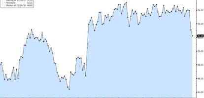 La evolución del barril de Brent en los últimos seis meses.