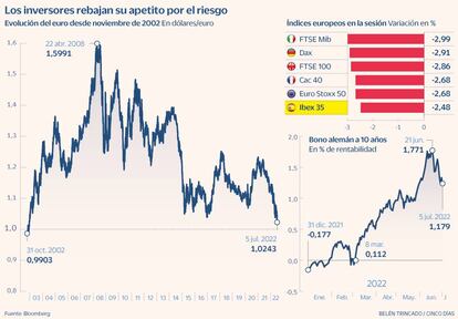 Euro dólar paridad