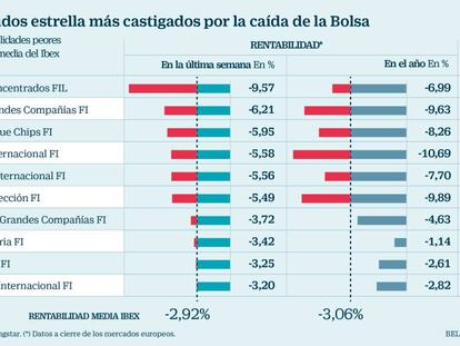 El crac del mercado dilapida las ganancias de los gestores estrella