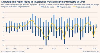 La pérdida del rating grado de inversión se frena en el primer trimestre de 2021