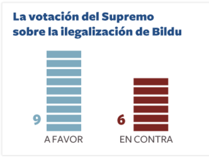 El Supremo anula todas las listas de Bildu para las elecciones del 22-M por nueve votos a seis