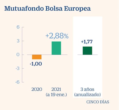 Rentabilidad de Mutuafondo Bolsa Europea a enero de 2021