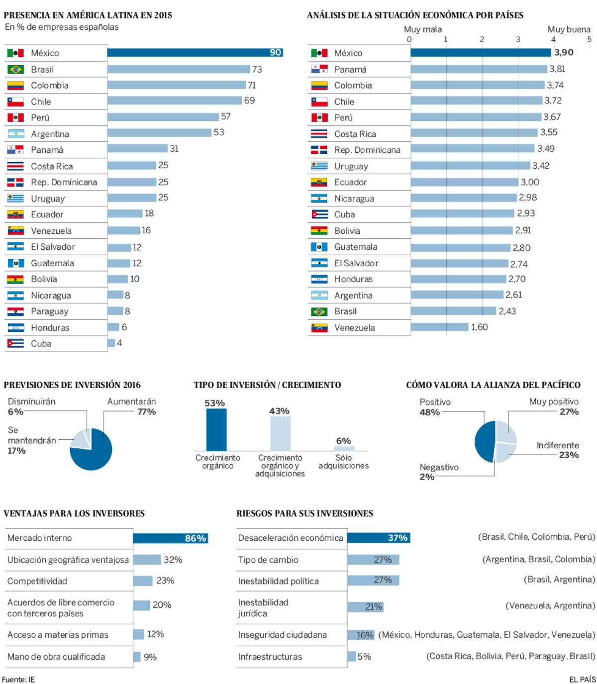 Panorama de la inversión española | Economía | EL PAÍS