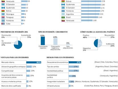 Panorama de la inversión española