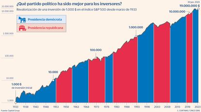 ¿Que partido político ha sido mejor para los inversores?