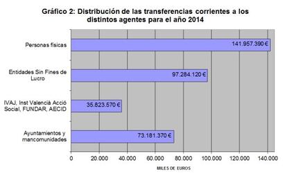 Fuente: Elaboración propia en base al Presupuesto 2014 de la Generalitat Valenciana