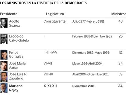 Rajoy, el presidente de unos pocos ministros