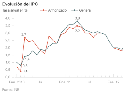 El abaratamiento de los carburantes reduce la inflación interanual al 2,4% en marzo