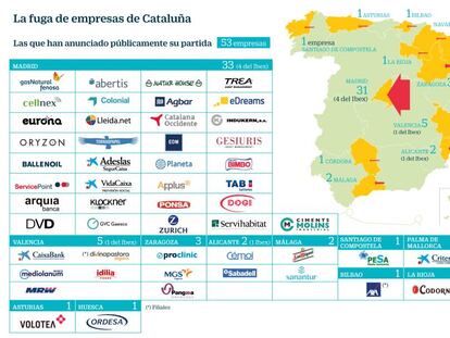 Starwood Capital, primer fondo que le dice a sus partícipes que no invertirá más en Cataluña