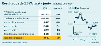 Resultados de BBVA hasta junio