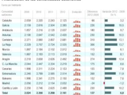 Madrid denuncia que es la única región que ha perdido financiación
