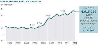 Fuente: Ministerio de Empleo