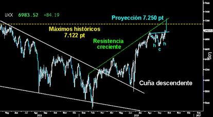 SUPERADOS LOS 6.955 PUNTOS. El intratable Footsie atacó ayer en solitario y logró superar a cierre los últimos máximos alcanzados sobre los 6.955 puntos. Confirma la pauta de ataque y un poderoso HCH invertido cuya proyección le manda a los 7.250 puntos. Se inicia así la quinta onda de la proyección de la vertical Cuña descendente. Los osos han sido derrotados. El asalto a los máximos históricos ha comenzado.