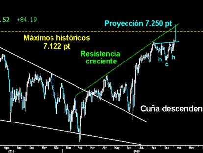 SUPERADOS LOS 6.955 PUNTOS. El intratable Footsie atacó ayer en solitario y logró superar a cierre los últimos máximos alcanzados sobre los 6.955 puntos. Confirma la pauta de ataque y un poderoso HCH invertido cuya proyección le manda a los 7.250 puntos. Se inicia así la quinta onda de la proyección de la vertical Cuña descendente. Los osos han sido derrotados. El asalto a los máximos históricos ha comenzado.