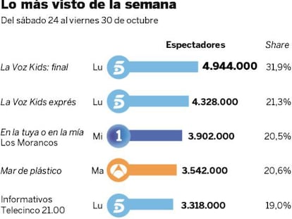 Audiencias de la semana