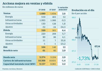 Acciona mejora en ventas y ebitda