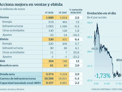 Acciona gana el 2,9% más con una mejora del ebitda del 6,4%