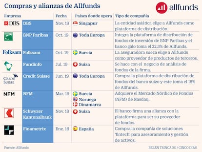 Allfunds roza el billón de euros en fondos y baraja salir a Bolsa a medio plazo
