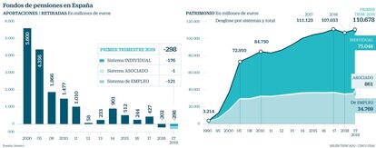 Fondos de pensiones