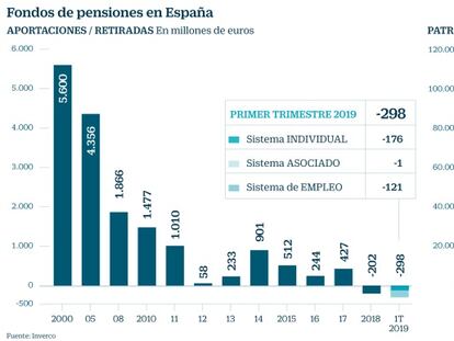 Los planes de pensiones registran 500 millones de salidas netas desde 2018