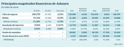 Principales magnitudes financieras de Azkoyen