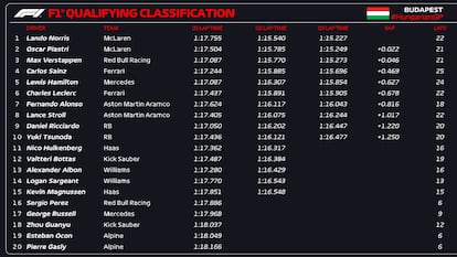 Clasificación Q3 GP Hungría F1