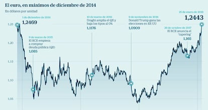 El euro, en m&aacute;ximos de diciembre de 2014