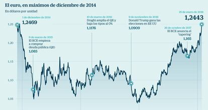 El euro, en máximos de diciembre de 2014