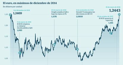 El euro, en m&aacute;ximos de diciembre de 2014