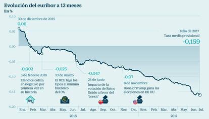 Evolución del euríbor a 12 meses