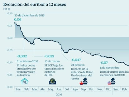 Evolución del euríbor a 12 meses