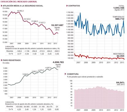Fuente: Ministerio de Empleo y Seguridad Social