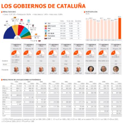 Fuente: Generalitat de Cataluña.