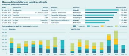 El mercado inmobiliario en logística en España