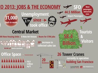 Infográfico de sf.citi