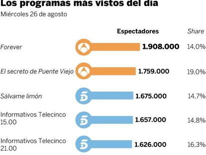 Audiencias del miércoles 26 de agosto