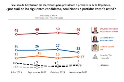 Preferencias electorales brutas y efectivas sobre los aspirantes presidenciales.