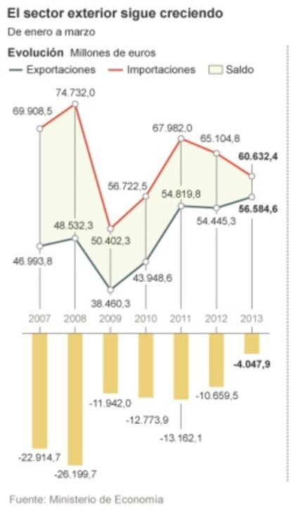 Evoluci&oacute;n del sector exterior