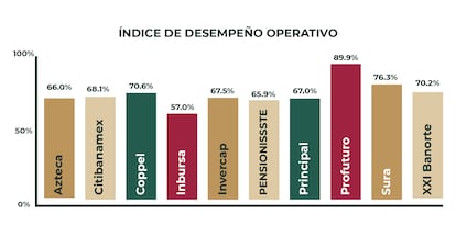 Gráfica de barras que muestra el desempeño operativo de distintas Afores en México, publicada por la Comisión Nacional del Sistema de Ahorro para el Retiro (CONSAR) en junio de 2023.