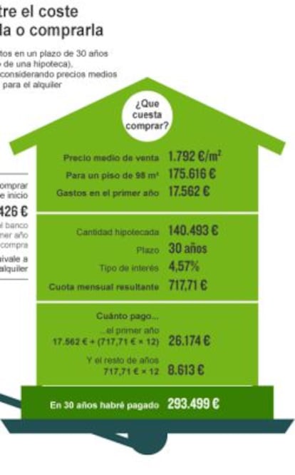 Comparación de gastos entre alquiler y compra de vivienda