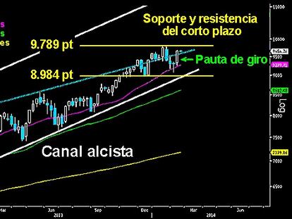 UNA GRAN FIGURA DE VUELTA. El Káiser germano dibujó una perfecta pauta de giro en su gráfico semanal, al igual que el resto de índices de la renta variable. Sólo en selectivo español no consiguió hacerlo. Tras el esbelto martillo trazado cerca del soporte de los 9.000 puntos y de la parte inferior del canal alcista, se levanta una impresionante vela marubozu confirmando el movimiento. Ahora los máximos anuales esperan a ser batidos, para poner rumbo a los 10.000 puntos. Los blindados han vuelto a poner en práctica su brillante estrategia para enterrar las correcciones de sus adversarios.