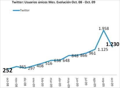 Evolución de usuarios únicos de Twitter de octubre de 2008 al mismo mes de 2009.