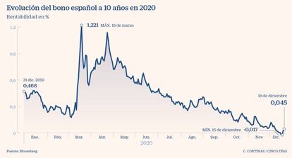 Evolución del bono español a 10 años en 2020