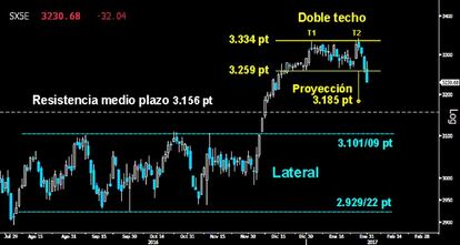 PAUTA CONFIRMADA. El Eurostoxx perdió ayer el soporte clave del corto plazo sobre los 3.259 puntos, confirmando el Doble techo que insinuó tras la falsa ruptura del Lateral desarrollado en enero. Deja una proyección mínima para alcanzar los 3.185 puntos en breve.