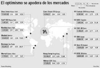 El optimismo vuelve a las Bolsas y el Ibex recupera los 15.000 puntos