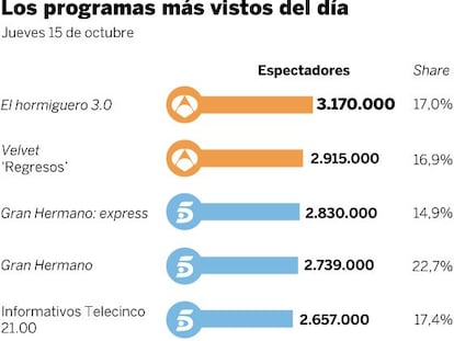 Audiencias del jueves 15 de octubre