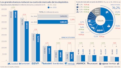 Los grandes bancos reducen su cuota de mercado de los depósitos