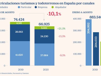 Las ventas de coches no consolidan su recuperación en agosto y vuelven a caer un 10%