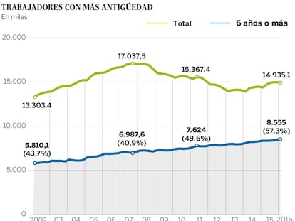 Los trabajadores con más antigüedad en un mismo empleo tocan máximos